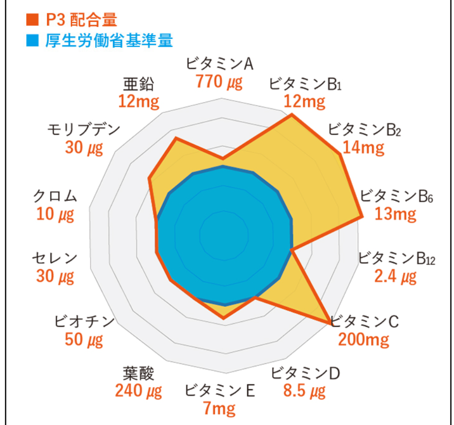 ヒカルNMNサプリ(P3)の成分