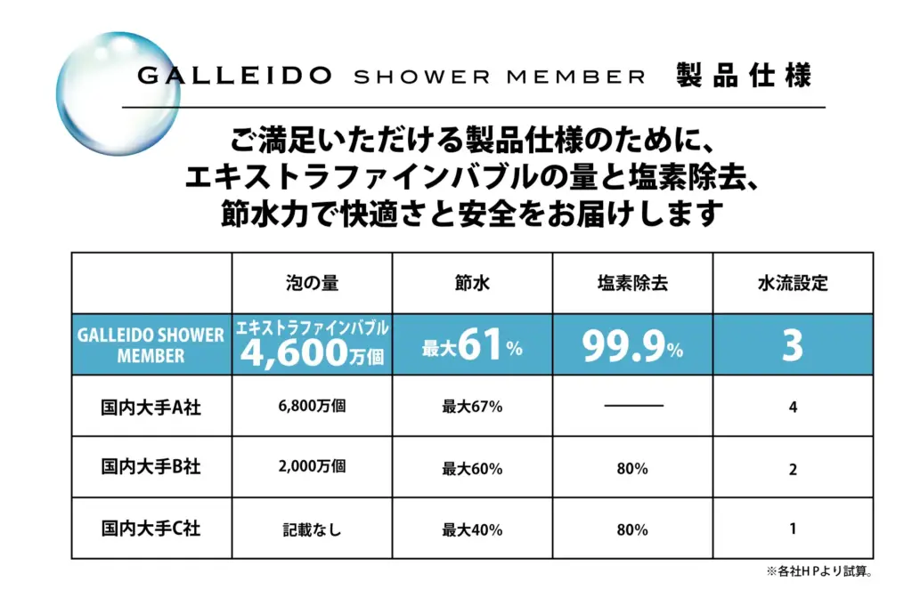 ガレイド 泡の量、節水力、塩素除去率